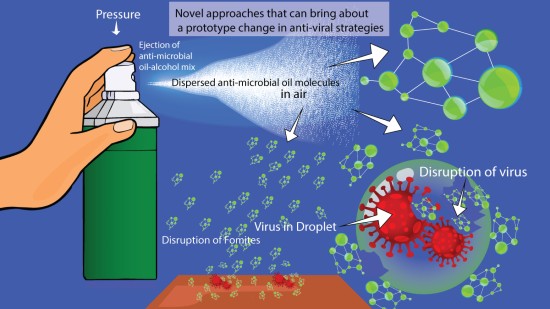 Novel Approaches that can bring about a prototype change in airborne anti-viral strategies